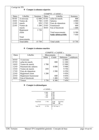CDC Tertiaire Manuel TP Comptabilité générale : Concepts de base page 14 sur 61
Corrigé du TP1
 Compte à colonnes séparées
COMPTE « CAISSE »
Dates Libellés Sommes Dates Libellés Sommes
05/03
10/03
15/03
22/03
A nouveau
Ventes de
march.
Ventes de
march.
Règlement
client
Total
mouvements
12 000
1 700
850
1 200
3 750
07/03
12/03
17/03
25/03
30/03
achat de march.
Salaires
Frais de réparation
Fournisseur
Fais d’électricité
Total mouvements
Solde débiteur(SD)
800
4 000
1 500
600
1 400
8 300
7 450
Total débit 15 750 Total crédit 15 750
 Compte à colonnes mariées
COMPTE « CAISSE »
Dates Libellés Mouvements Soldes
Débit Crédit Débiteurs créditeurs
05/03
07/03
10/03
12/03
15/03
17/03
22/03
25/03
30/03
A nouveau
achat de march.
Ventes de march.
Paiement des salaires
Ventes de march.
Frais de réparation
Règlement client
Règlement fournisseur
Fais d’électricité
1 700
850
1 200
800
4 000
1 500
600
1 400
12 000
11 200
12 900
8 900
9 750
8 250
9 450
8 850
7 450
Totaux 3 750 8 300 7 450
 Compte à schématiques
« CAISSE »
12 000 800
1 700 4 000
850 1 500
1 200 600
1 400
Total M.D 3 750 8 300 Total M.C
7 450 SD
Total D 15 750 15 750 Total C
 