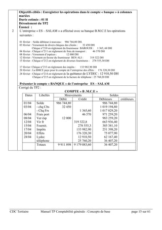 CDC Tertiaire Manuel TP Comptabilité générale : Concepts de base page 15 sur 61
2
Objectifs ciblés : Enregistrer les opérations dans le compte « banque » à colonnes
mariées
Durée estimée : 01 H
Déroulement du TP2
Énoncé :
L’entreprise « ES – SALAM » a effectué avec sa banque B.M.C.E les opérations
suivantes :
01 février : Solde débiteur à nouveau : 986 744,80 DH.
03 février : Versement de divers chèques des clients : 32 450 DH
Chèque n°210 en règlement du fournisseur BAROUDI : 1 365, 60 DH
06 février : Chèque n°211 en règlement de frais de transport : 46 570 DH
08 février : Versement d’espèces : 12 000 DH
12 février : Virement en faveur du fournisseur BEN ALI : 319 322 DH
15 février : Chèque n°212 en règlement de diverses fournitures : 278 555,30 DH
17 février: Chèque n°213 en règlement des impôts : 133 982,90 DH
20 février : La BMCE paye pour le compte de l’entreprise des effets : 176 320,30 DH
28 février : Chèque n°214 en règlement de la quittance de LYDEC : 12 910,50 DH
Chèque n°215 en règlement de la facture de téléphone : 25 760,20 DH
Présenter le compte « BANQUE » de l’entreprise ES – SALAM
Corrigé du TP2 :
COMPTE « B .M.C.E »
Dates Libellés Mouvements Soldes
Débit Crédit Débiteurs créditeurs
01/04
03/04
06/04
08/04
12/04
15/04
17/04
20/04
28/04
Solde
- chq Clts
- Chq Frs
Frais port
Ver ésp
Vir fr
Fournit.
Impôts
Effets
Lydec
téléphone
986 744,80
32 450
12 000
1 365,60
46 570
319 322,8
278 555,3
133 982,90
176 320,30
12 910,50
25 760,20
986 744,80
1 019 194,80
1 017 829,20
971 259,20
983 259,20
663 936,40
385 381,10
251 398,20
75 077,90
62 167,40
36 407,20
Totaux 9 911 898 9 179 083,60 36 407,20
 