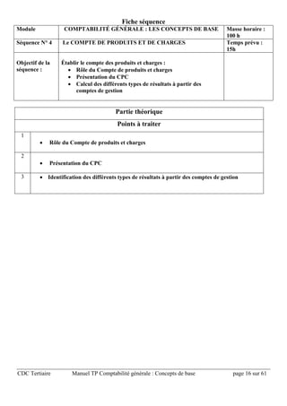 CDC Tertiaire Manuel TP Comptabilité générale : Concepts de base page 16 sur 61
Fiche séquence
Module COMPTABILITÉ GÉNÉRALE : LES CONCEPTS DE BASE Masse horaire :
100 h
Séquence N° 4 Le COMPTE DE PRODUITS ET DE CHARGES Temps prévu :
15h
Objectif de la
séquence :
Établir le compte des produits et charges :
 Rôle du Compte de produits et charges
 Présentation du CPC
 Calcul des différents types de résultats à partir des
comptes de gestion
Partie théorique
Points à traiter
1
 Rôle du Compte de produits et charges
2
 Présentation du CPC
3  Identification des différents types de résultats à partir des comptes de gestion
 