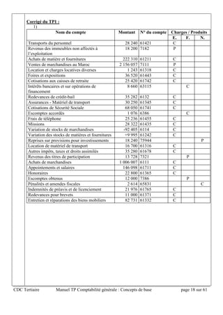 CDC Tertiaire Manuel TP Comptabilité générale : Concepts de base page 18 sur 61
Corrigé du TP1 :
1)
Nom du compte Montant N° du compte Charges / Produits
E. F. N.
Transports du personnel 28 240 61421 C
Revenus des immeubles non affectés à
l’exploitation
18 200 7182 P
Achats de matière et fournitures 222 310 61211 C
Ventes de marchandises au Maroc 2 156 057 7111 P
Location et charges locatives diverses 1 243 61318 C
Foires et expositions 36 520 61443 C
Cotisations aux caisses de retraite 25 420 61742 C
Intérêts bancaires et sur opérations de
financement
8 660 63115 C
Redevances de crédit-bail 35 282 6132 C
Assurances - Matériel de transport 30 250 61345 C
Cotisations de Sécurité Sociale 68 050 61741 C
Escomptes accordés 1 076 6386 C
Frais de téléphone 25 236 61455 C
Missions 28 322 61435 C
Variation de stocks de marchandises -92 405 6114 C
Variation des stocks de matières et fournitures +9 995 61242 C
Reprises sur provisions pour investissements 18 240 75944 P
Location de matériel de transport 16 700 61316 C
Autres impôts, taxes et droits assimilés 35 280 61678 C
Revenus des titres de participation 13 728 7321 P
Achats de marchandises 1 006 007 6111 C
Appointements et salaires 146 098 61711 C
Honoraires 22 800 61365 C
Escomptes obtenus 12 000 7386 P
Pénalités et amendes fiscales 2 614 65831 C
Indemnités de préavis et de licenciement 21 976 61765 C
Redevances pour brevets 11 000 61371 C
Entretien et réparations des biens mobiliers 82 731 61332 C
 