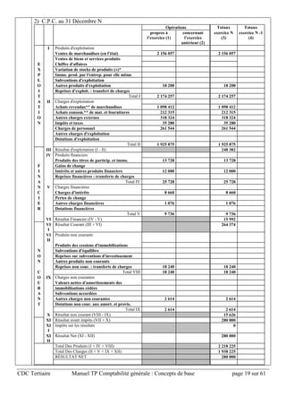 CDC Tertiaire Manuel TP Comptabilité générale : Concepts de base page 19 sur 61
2) C.P.C. au 31 Décembre N
Opérations Totaux Totaux
propres à
l’exercice (1)
concernant
l’exercice
antérieur (2)
exercice N
(3)
exercice N -1
(4)
I Produits d'exploitation
Ventes de marchandises (en l'état) 2 156 057 2 156 057
Ventes de biens et services produits
E Chiffre d'affaires
X Variation de stocks de produits (±)*
P Immo. prod. par l'entrep. pour elle même
L Subventions d'exploitation
O Autres produits d'exploitation 18 200 18 200
I Reprises d'exploit. : transfert de charges
T Total I 2 174 257 2 174 257
A II Charges d'exploitation
T Achats revendus** de marchandises 1 098 412 1 098 412
I Achats consom.** de mat. et fournitures 212 315 212 315
O Autres charges externes 318 324 318 324
N Impôts et taxes 35 280 35 280
Charges de personnel 261 544 261 544
Autres charges d'exploitation
Dotations d'exploitation
Total II 1 925 875 1 925 875
III Résultat d'exploitation (I - II) 248 382
IV Produits financiers
Produits des titres de particip. et immo. 13 728 13 728
F Gains de change
I Intérêts et autres produits financiers 12 000 12 000
N Reprises financières : transferts de charges
A Total IV 25 728 25 728
N V Charges financières
C Charges d'intérêts 8 660 8 660
I Pertes de change
E Autres charges financières 1 076 1 076
R Dotations financières
Total V 9 736 9 736
VI Résultat Financier (IV - V) 15 992
VI
I
Résultat Courant (III + VI) 264 374
VI
II
Produits non courants
Produits des cessions d'immobilisations
N Subventions d'équilibre
O Reprises sur subventions d'investissement
N Autres produits non courants
Reprises non cour. : transferts de charges 18 240 18 240
C Total VIII 18 240 18 240
O IX Charges non courantes
U Valeurs nettes d'amortissements des
R immobilisations cédées
A Subventions accordées
N Autres charges non courantes 2 614 2 614
T Dotations non cour. aux amort. et provis.
Total IX 2 614 2 614
X Résultat non courant (VIII - IX) 15 626
XI Résultat avant impôts (VII + X) 280 000
XI
I
Impôts sur les résultats 0
XI
II
Résultat Net (XI - XII) 280 000
Total Des Produits (I + IV + VIII) 2 218 225
Total Des Charges (II + V + IX + XII) 1 938 225
RÉSULTAT NET 280 000
 