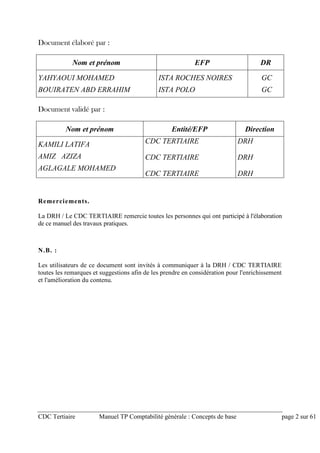 CDC Tertiaire Manuel TP Comptabilité générale : Concepts de base page 2 sur 61
Document élaboré par :
Nom et prénom EFP DR
YAHYAOUI MOHAMED
BOUIRATEN ABD ERRAHIM
ISTA ROCHES NOIRES
ISTA POLO
GC
GC
Document validé par :
Nom et prénom Entité/EFP Direction
KAMILI LATIFA
AMIZ AZIZA
AGLAGALE MOHAMED
CDC TERTIAIRE
CDC TERTIAIRE
CDC TERTIAIRE
DRH
DRH
DRH
Remerciements.
La DRH / Le CDC TERTIAIRE remercie toutes les personnes qui ont participé à l'élaboration
de ce manuel des travaux pratiques.
N.B. :
Les utilisateurs de ce document sont invités à communiquer à la DRH / CDC TERTIAIRE
toutes les remarques et suggestions afin de les prendre en considération pour l'enrichissement
et l'amélioration du contenu.
 