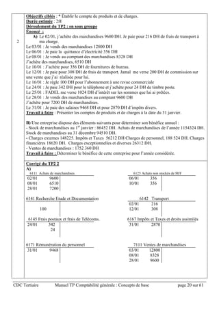 CDC Tertiaire Manuel TP Comptabilité générale : Concepts de base page 20 sur 61
2
Objectifs ciblés : * Établir le compte de produits et de charges.
Durée estimée : 2H
Déroulement du TP2 : en sous groupe
Énoncé :
A) Le 02/01, j’achète des marchandises 9600 DH. Je paie pour 216 DH de frais de transport à
ma charge.
Le 03/01 : Je vends des marchandises 12800 DH
Le 06/01 : Je paie la quittance d’électricité 356 DH
Le 08/01 : Je vends au comptant des marchandises 8328 DH
J’achète des marchandises, 6510 DH
Le 10/01 : J’achète pour 356 DH de fournitures de bureau.
Le 12/01 : Je paie pour 308 DH de frais de transport. Jamal me verse 200 DH de commission sur
une vente que j’ai réalisée pour lui.
Le 16/01 : Je règle 100 DH pour l’abonnement à une revue commerciale
Le 24/01 : Je paie 342 DH pour le téléphone et j’achète pour 24 DH de timbre poste.
Le 25/01 : FADEL me verse 1024 DH d’intérêt sur les sommes que lui ai prêtées.
Le 28/01 : Je vends des marchandises au comptant 9600 DH
J’achète pour 7200 DH de marchandises.
Le 31/01 : Je paie des salaires 9468 DH et pour 2870 DH d’impôts divers.
Travail à faire : Présenter les comptes de produits et de charges à la date du 31 janvier.
B) Une entreprise dispose des éléments suivants pour déterminer son bénéfice annuel :
- Stock de marchandises au 1er
janvier : 86452 DH. Achats de marchandises de l’année 1154324 DH.
Stock de marchandises au 31 décembre 94510 DH.
- Charges externes 148225. Impôts et Taxes 56212 DH Charges de personnel, 188 524 DH. Charges
financières 18620 DH. Charges exceptionnelles et diverses 26312 DH.
- Ventes de marchandises : 1752 360 DH
Travail à faire : Déterminer le bénéfice de cette entreprise pour l’année considérée.
Corrigé du TP2 2
A)
6111 Achats de marchandises 6125 Achats non stockés de M/F
02/01 9600
08/01 6510
28/01 7200
06/01 356
10/01 356
6141 Recherche Etude et Documentation 6142 Transport
100
02/01 216
12/01 308
6145 Frais postaux et frais de Télécoms. 6167 Impôts et Taxes et droits assimilés
24/01 342
24
31/01 2870
6171 Rémunération du personnel 7111 Ventes de marchandises
31/01 9468 03/01 12800
08/01 8328
28/01 9600
 