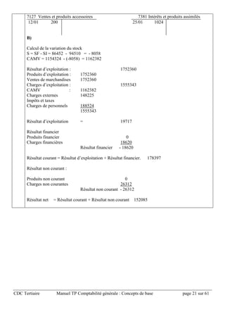 CDC Tertiaire Manuel TP Comptabilité générale : Concepts de base page 21 sur 61
7127 Ventes et produits accessoires 7381 Intérêts et produits assimilés
12/01 200 25/01 1024
B)
Calcul de la variation du stock
S = SF - SI = 86452 - 94510 = - 8058
CAMV = 1154324 - (-8058) = 1162382
Résultat d’exploitation : 1752360
Produits d’exploitation : 1752360
Ventes de marchandises 1752360
Charges d’exploitation : 1555343
CAMV : 1162382
Charges externes 148225
Impôts et taxes
Charges de personnels 188524
1555343
Résultat d’exploitation = 19717
Résultat financier
Produits financier 0
Charges financières 18620
Résultat financier - 18620
Résultat courant = Résultat d’exploitation + Résultat financier. 178397
Résultat non courant :
Produits non courant 0
Charges non courantes 26312
Résultat non courant - 26312
Résultat net = Résultat courant + Résultat non courant 152085
 