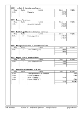 CDC Tertiaire Manuel TP Comptabilité générale : Concepts de base page 29 sur 61
61254 Achats de fournitures de bureau
Date Folio Libellé Débit Crédit
06/06 1 Papeterie 109,78
109,78
6134 Primes d’assurance
Date Folio Libellé Débit Crédit
14/06 1 Assurance incendie 376,80
376,80
6144 Publicité, publications et relations publiques
Date Folio Libellé Débit Crédit
22/06 2 Frais de publicité 243,67
243,67
6145 Frais postaux et frais de télécommunications
Date Folio Libellé Débit Crédit
19/06 2 Achat timbres-poste 45,00
45,00
6167 Impôts, taxes et droits assimilés
Date Folio Libellé Débit Crédit
19/06 2 Achat timbres fiscaux 20,00
20,00
7111 Ventes de marchandises au Maroc
Date Folio Libellé Débit Crédit
08/06 1 Vente marchandise au comptant 395,40
16/06 1 Facture ZEKRI n°1 504,40
25/06 2 Avoir ZEKRI n°1 131,80
30/06 2 Facture AZZIZ n°2 574,40
131,80 1 474,20
 