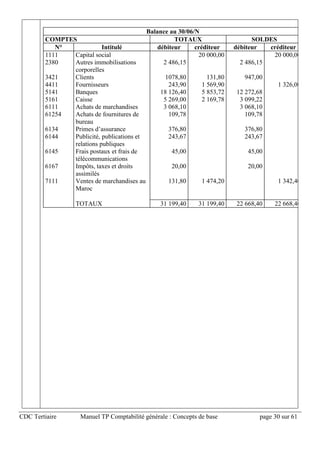 CDC Tertiaire Manuel TP Comptabilité générale : Concepts de base page 30 sur 61
Balance au 30/06/N
COMPTES TOTAUX SOLDES
N° Intitulé débiteur créditeur débiteur créditeur
1111 Capital social 20 000,00 20 000,00
2380 Autres immobilisations
corporelles
2 486,15 2 486,15
3421 Clients 1078,80 131,80 947,00
4411 Fournisseurs 243,90 1 569,90 1 326,00
5141 Banques 18 126,40 5 853,72 12 272,68
5161 Caisse 5 269,00 2 169,78 3 099,22
6111 Achats de marchandises 3 068,10 3 068,10
61254 Achats de fournitures de
bureau
109,78 109,78
6134 Primes d’assurance 376,80 376,80
6144 Publicité, publications et
relations publiques
243,67 243,67
6145 Frais postaux et frais de
télécommunications
45,00 45,00
6167 Impôts, taxes et droits
assimilés
20,00 20,00
7111 Ventes de marchandises au
Maroc
131,80 1 474,20 1 342,40
TOTAUX 31 199,40 31 199,40 22 668,40 22 668,40
 