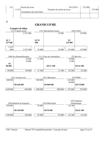 CDC Tertiaire Manuel TP Comptabilité générale : Concepts de base page 35 sur 61
311 Stocks de m/ses 30/12/2011 372 400
6 114 Variation de stocks de m/ses 372 400
Constatation du stock final
3)
GRAND LIVRE
Comptes de bilan
1111 Capital social 1311 Subventions recues 1481 EAEC
2 527 600 35 000 135 000
SC 2
527 600
SC35
000
SC
135 000
2 527
600 2 527 600 35 000 35 000 135 000 135 000
1486 Frs d'immobilisation 2111 Frais de constitution 222 Brevets
52 000 11 300 34 000
36 000 8 200
SC
88 000 SD 11 300 SD 42 200
88 000 88 000 11 300 11 300 42 200 42 200
2311 Terrains nus 2321 Bâtiments 233 ITMO
640 000 800 000 224 600
48 000
SD 640 000 SD 800 000 SD 272600
640 000 640 000 800 000 800 000 272 600 272 600
2340 Matériel de transport 2350 Mob.mat.b
2355 Matériel
Informatique
160 000 95 000 62 100
SD 160 000 SD 95 000 SD 62 100
160 000 160 000 95 000 95 000 62 100 62 100
 