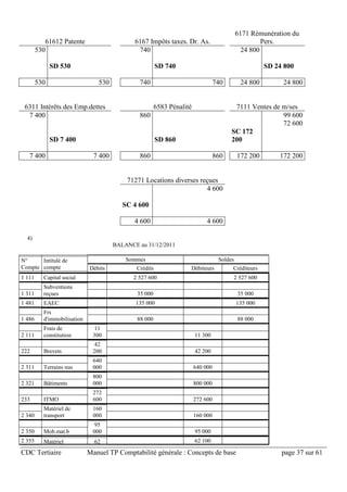 CDC Tertiaire Manuel TP Comptabilité générale : Concepts de base page 37 sur 61
61612 Patente 6167 Impôts taxes. Dr. As.
6171 Rémunération du
Pers.
530 740 24 800
SD 530 SD 740 SD 24 800
530 530 740 740 24 800 24 800
6311 Intérêts des Emp.dettes 6583 Pénalité 7111 Ventes de m/ses
7 400 860 99 600
72 600
SD 7 400 SD 860
SC 172
200
7 400 7 400 860 860 172 200 172 200
71271 Locations diverses reçues
4 600
SC 4 600
4 600 4 600
4)
BALANCE au 31/12/2011
N°
Compte
Intitulé de
compte
Sommes Soldes
Débits Crédits Débiteurs Créditeurs
1 111 Capital social 2 527 600 2 527 600
1 311
Subventions
reçues 35 000 35 000
1 481 EAEC 135 000 135 000
1 486
Frs
d'immobilisation 88 000 88 000
2 111
Frais de
constitution
11
300 11 300
222 Brevets
42
200 42 200
2 311 Terrains nus
640
000 640 000
2 321 Bâtiments
800
000 800 000
233 ITMO
272
600 272 600
2 340
Matériel de
transport
160
000 160 000
2 350 Mob.mat.b
95
000 95 000
2 355 Matériel 62 62 100
 