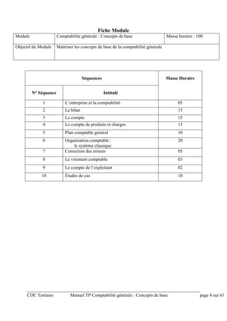 CDC Tertiaire Manuel TP Comptabilité générale : Concepts de base page 4 sur 61
Fiche Module
Module Comptabilité générale : Concepts de base Masse horaire : 100
Objectif du Module Maîtriser les concepts de base de la comptabilité générale
Séquences Masse Horaire
N° Séquence Intitulé
1 L’entreprise et la comptabilité 05
2 Le bilan 15
3 Le compte 15
4 Le compte de produits et charges 15
5 Plan comptable général 10
6 Organisation comptable :
le système classique
20
7 Correction des erreurs 05
8 Le virement comptable 03
9 Le compte de l’exploitant 02
10 Études de cas 10
 