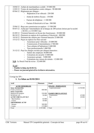 CDC Tertiaire Manuel TP Comptabilité générale : Concepts de base page 48 sur 61
10/04/12 : Achats de marchandises a crédit : 55 000 DH
12/05/12 : Ventes de marchandises contre chèques : 90 000 DH
05/06/12 : Règlement par chèques :
- Réparation d’un véhicule : 250 DH
- Achat de timbres fiscaux : 150 DH
- Facture de téléphone : 1 100 DH
- Facture d’électricité et d’eau : 500 DH
25/06/12 : Reçu une commission en espèces : 13 500 DH
05/07/12 : Achat par l’intermédiaire de la banque de 200 actions émises par la société
« SCOA » à 110 DH l’une
01/09/12 : Virement bancaire en faveur des fournisseurs : 20 000 DH
06/10/12 : Paiement en espèces de la quittance d’électricité : 800 DH
10/10/12 : Paiement des salaires par virement bancaire 25.000 DH
15/12/12 : Payer en espèces les frais suivant :
- Assurances pour véhicules : 25.000 DH
- Commissions d’intermédiaires 2.700 DH
- Taxe urbaine (d’habitation) 2.600 DH
- Taxe professionnelle 1.000 DH
31/12/12 : Payé les charges sociales par chèques bancaires :
- Salaire des employés 30.000 DH
- Cotisations de sécurité 15.800 DH
- Assurances groupe : 9.000 DH
- Cotisations aux caisses de retraite : 12.000 DH
N.B : Le Stock Final de m/ses : 52.600 DH
T.A.F :
- Établir le bilan du 01/01/12.
- Passer au journal général les écritures nécessaires.
Corrigé du TP1 :
1. Le bilan au 01/01/2011
Actif Montants Passif Montants
ACTIF IMMOBILISE
Imm. Incorporelles
Fonds commercial
Imm. Corporelles
Matériel de transport
M.M.B.& A.D
ACTIF CIRCULANT H.T
Marchandises
Clients
TRESORERIE ACTIF
Banque
Caisse
400 000
250 000
50 000
82 000
50 000
300 000
173 000
FINANC. PERMANENT
Capital personnel
PASSIF CIRCULANT H.T
Fournisseurs
Eat
2 4 90 000
45 000
20 000
Total 2 555 000 Total 2 555 000
 
