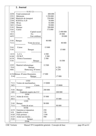CDC Tertiaire Manuel TP Comptabilité générale : Concepts de base page 49 sur 61
2. Journal
01/01/12
2230 Fond commercial 400.000
2321 Bâtiments 1.250.000
2340 Matériels de transport 250.000
2350 M.M.B et A.D 50.000
2300 M/ses 82.000
3421 Clients 50.000
5141 Banque 300.000
5161 Caisse 173.000
1111 Capital social 2 490 000
4411 Frs 45 000
4452 Etat créditeur 20 000
5141 Banque 80 000
7111 Vente de m/ses 80 000
5161 Caisse 15 000
5141 Banque 15 000
6131 L.C.L 4 500
6144 P.P.R.P 3 500
6134 Prime d’assurance 2 500
5141 Banque 10 500
2355 Matériel informatique 12 500
5141 Banque 6 250
4481 Dettes/acq. D’immo 6 250
6136 Rémun. D’enter.Honoraires 17 000
5141 Banque 17 000
7111
3421
15/03
Ventes de marchandises
Cients
15 0000
15 0000
5141
1481
25/03
Banque
Emprunts auprés des E C
200 000
200 000
6111
4411
10/04
Achat de m/ses
frs
55 000
55 000
5141
7111
12/05
Banque
Vents de m/ses
90 000
90 000
6133
616
6145
6125
5141
05/06
Entretien et réparation
Impôts et taxes
Frais postaux …
Achat non stocké…
banque
250
150
1100
500
2 000
25/06
 