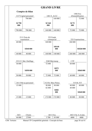 CDC Tertiaire Manuel TP Comptabilité générale : Concepts de base page 56 sur 61
GRAND LIVRE
Comptes de bilan
1117 Capital personnel 1481 E .A.E.C
1486 Frss
d'immobilisation
790 000 160 000 72 000
SC790
000
SC160
000
SC72
000
790 000 790 000 160 000 160 000 72 000 72 000
2111 Frais de
constitution
223 Fonds
commercial 232 Constructions
40 000 140 000 260 000
SD40 000
SD140
000 SD260 000
40 000 40 000 140 000 140 000 260 000 260 000
233 I.T. Mat. Outillage 2240 Mat.transp 2 TP
50 000 72 000 60 000
SD50 000
SD72
000 SD60 000
50 000 50 000 72 000 72 000 60 000 60 000
2411 Prêt au personnel 3121St. Mres Prères 3151St. P.F
15 800 90 000 90 000 40 000 40 000
82 000 48 000
SD82
000 SD48 000
15 800 15 800 172 000 172 000 88 000 88 000
3421 Clients 4411 Frss 4421 Clts A.A/cdes
44 000 27500 3 700 95 000 4000 4000
 