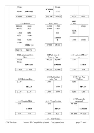 CDC Tertiaire Manuel TP Comptabilité générale : Concepts de base page 57 sur 61
27500 20 000
34400 SD78 400
SC13660
0 25300
105 900 105 900 140 300 140 300 4000 4000
5141Banque 5161Caisse
4441
CNSS
140 000 10000 36 000 3 700 15000
160000 2800 11000 4 800
16 500 1250 830
SC15
000
4000 15800
1970 96000
SD3767
0 15000 15000
27500
SD224 120 47 000 47 000
349 970 349 970
6121 Achats de Mres
1ères
612Ach. con. de
Mres et Fres
61251Ach.n.st.Mres.F
res
30 000 90 000 82 000 870
25300
SD55 300 SD8 000 SD870
55 300 55 300 90 000 90 000 870 870
6133 Entret.et Rép.
6144 Publicité et
relat. Pub
6145 Frais P er
F.Téléco
2 320 2800 1250
SD2320 2800 SD1250
2 320 2 320 2800 2800 1250 1250
6167Impôts,TDA 61615Taxes locales
617Charges de
personnel
360 830 96 000
SD360 SD830 SD96000
360 360 830 830 96 000 96 000
6311 Intérêts des
 