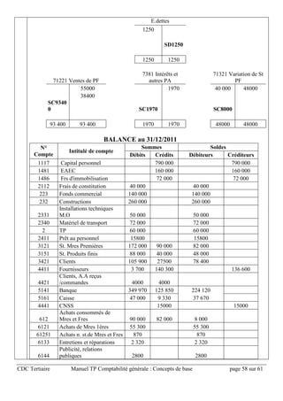 CDC Tertiaire Manuel TP Comptabilité générale : Concepts de base page 58 sur 61
E.dettes
1250
SD1250
1250 1250
71221 Ventes de PF
7381 Intérêts et
autres PA
71321 Variation de St
PF
55000 1970 40 000 48000
38400
SC9340
0 SC1970 SC8000
93 400 93 400 1970 1970 48000 48000
BALANCE au 31/12/2011
N°
Compte
Intitulé de compte
Sommes Soldes
Débits Crédits Débiteurs Créditeurs
1117 Capital personnel 790 000 790 000
1481 EAEC 160 000 160 000
1486 Frs d'immobilisation 72 000 72 000
2112 Frais de constitution 40 000 40 000
223 Fonds commercial 140 000 140 000
232 Constructions 260 000 260 000
2331
Installations techniques
M.O 50 000 50 000
2340 Matériel de transport 72 000 72 000
2 TP 60 000 60 000
2411 Prêt au personnel 15800 15800
3121 St. Mres Premières 172 000 90 000 82 000
3151 St. Produits finis 88 000 40 000 48 000
3421 Clients 105 900 27500 78 400
4411 Fournisseurs 3 700 140 300 136 600
4421
Clients, A.A reçus
/commandes 4000 4000
5141 Banque 349 970 125 850 224 120
5161 Caisse 47 000 9 330 37 670
4441 CNSS 15000 15000
612
Achats consommés de
Mres et Fres 90 000 82 000 8 000
6121 Achats de Mres 1ères 55 300 55 300
61251 Achats n. st.de Mres et Fres 870 870
6133 Entretiens et réparations 2 320 2 320
6144
Publicité, relations
publiques 2800 2800
 