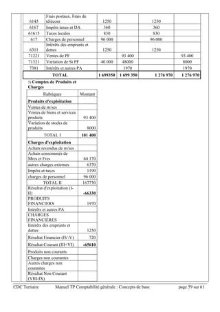 CDC Tertiaire Manuel TP Comptabilité générale : Concepts de base page 59 sur 61
6145
Frais postaux. Frais de
télécom 1250 1250
6167 Impôts taxes et DA 360 360
61615 Taxes locales 830 830
617 Charges de personnel 96 000 96 000
6311
Intérêts des emprunts et
dettes 1250 1250
71221 Ventes de PF 93 400 93 400
71321 Variation de St PF 40 000 48000 8000
7381 Intérêts et autres PA 1970 1970
TOTAL 1 699350 1 699 350 1 276 970 1 276 970
5) Comptes de Produits et
Charges
Rubriques Montant
Produits d'exploitation
Ventes de m/ses
Ventes de biens et services
produits 93 400
Variation de stocks de
produits 8000
TOTAL I 101 400
Charges d'exploitation
Achats revendus de m/ses
Achats consommés de
Mres et Fres 64 170
autres charges externes 6370
Impôts et taxes 1190
charges de personnel 96 000
TOTAL II 167730
Résultat d'exploitation (I-
II) -66330
PRODUITS
FINANCIERS 1970
Intérêts et autres PA
CHARGES
FINANCIÈRES
Intérêts des emprunts et
dettes 1250
Résultat Financier (IV-V) 720
Résultat Courant (III+VI) -65610
Produits non courants
Charges non courantes
Autres charges non
courantes
Résultat Non Courant
(VIII-IX)
 