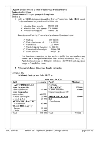 CDC Tertiaire Manuel TP Comptabilité générale : Concepts de base page 9 sur 61
Objectifs ciblés : Dresser le bilan de démarrage d’une entreprise
Durée estimée : 30 mn
Déroulement du TP2 : par groupe de 3 stagiaires
Énoncé :
1. Le 03 avril 2010, trois associés décident de créer l’entreprise « Driss ELEC » dont
l’objet sera la vente en gros du matériel électrique :
 Monsieur Driss apporte 350 000 DH
 Monsieur Ben Larbi apporte 250 000 DH
 Monsieur Tazi apporte 250 000 DH
Pour démarrer l’activité, l’entreprise a besoin des éléments suivants :
 Un local 600 000 DH
 Un fonds commercial 950 000 DH
 Un véhicule 35 00 DH
 Un stock de marchandises 65 000 DH
 Un matériel informatique 30 000 DH
 Il leur manque 130 000 DH.
- Les fournisseurs acceptent de leur vendre à crédit des marchandises pour
65 000 DH, et un organisme financier leur a accordé un crédit de 80 000 DH .
- Après la réalisation de ces différentes opérations ; 10 000 DH sont déposés en
banque et 5 000 DH en caisse.
-
 Présenter le bilan de démarrage de cette entreprise.
Corrigé du TP2
Le bilan de l’entreprise « Driss ELEC » :
Bilan au 03.04.2010
Actif Montants Passif Montants
ACTIF IMMOBILISE
Imm. Incorporelles
Fonds commercial
Imm. Corporelles
constructions
Matériel de transport
M .M.B & A.D
ACTIF CIRCULANT H.T
Marchandises
TRESORERIE ACTIF
Banque
Caisse
250 000
600 000
35 000
30 000
65 000
10 000
5 000
FINANC.
PERMANENT
Capital personnel
Emprunt au près des E.C
PASSIF CIRCULANT
H.T
Fournisseurs
850 000
80 000
65 000
Total 995 000 Total 950 000
 
