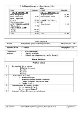 CDC Tertiaire Manuel TP Comptabilité générale : Concepts de base page 12 sur 61
 Le bilan de l’entreprise « Ben Ala » au 31/03:
Bilan
Actif Montants Passif Montants
ACTIF IMMOBILISE
Imm. Incorporelles
Fonds commercial
Imm. Corporelles
I.T.M.O
Matériel de transport
ACTIF CIRCULANT H.T
Marchandises
TRÉSORERIE ACTIF
Banque
Caisse
30 000
180 000
45 000
60 000
200 000
15 000
FINANC. PERMANENT
Capital personnel
Fournisseurs d’immo.
PASSIF CIRCULANT
H.T
Fournisseurs
350 000
140 000
40 000
Total 530 000 Total 530 000
Fiche séquence
Module Comptabilité générale : Concepts de base Masse horaire : 100 h
Séquence N° 03 Le compte Temps prévu : 15h
Objectif de la
séquence :
- Définir un compte
- Présenter le compte
- Utiliser le jeu des comptes de l’actif et du passif
Partie théorique
Points à traiter
1 Terminologie liée au compte
- Définition du compte
- Le débit
- Le crédit
- Le solde
2 Présentations du compte
1. Compte classique
2. Compte à colonnes mariées sans soldes
3. Compte à colonnes mariées avec solde
4. Compte en « T »
3 Fonctionnement des comptes du bilan
1. Les comptes de l’actif
2. Les comptes du passif
4 Le compte et l’enregistrement en partie double
 