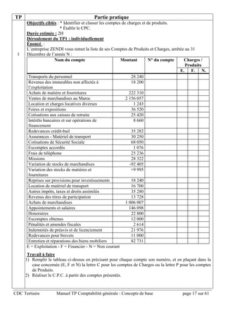 CDC Tertiaire Manuel TP Comptabilité générale : Concepts de base page 17 sur 61
TP Partie pratique
1
Objectifs ciblés : * Identifier et classer les comptes de charges et de produits.
* Établir le CPC.
Durée estimée : 2H
Déroulement du TP1 : individuellement
Énoncé :
L’entreprise ZENDI vous remet la liste de ses Comptes de Produits et Charges, arrêtée au 31
Décembre de l’année N :
Nom du compte Montant N° du compte Charges /
Produits
E. F. N.
Transports du personnel 28 240
Revenus des immeubles non affectés à
l’exploitation
18 200
Achats de matière et fournitures 222 310
Ventes de marchandises au Maroc 2 156 057
Location et charges locatives diverses 1 243
Foires et expositions 36 520
Cotisations aux caisses de retraite 25 420
Intérêts bancaires et sur opérations de
financement
8 660
Redevances crédit-bail 35 282
Assurances - Matériel de transport 30 250
Cotisations de Sécurité Sociale 68 050
Escomptes accordés 1 076
Frais de téléphone 25 236
Missions 28 322
Variation de stocks de marchandises -92 405
Variation des stocks de matières et
fournitures
+9 995
Reprises sur provisions pour investissements 18 240
Location de matériel de transport 16 700
Autres impôts, taxes et droits assimilés 35 280
Revenus des titres de participation 13 728
Achats de marchandises 1 006 007
Appointements et salaires 146 098
Honoraires 22 800
Escomptes obtenus 12 000
Pénalités et amendes fiscales 2 614
Indemnités de préavis et de licenciement 21 976
Redevances pour brevets 11 000
Entretien et réparations des biens mobiliers 82 731
E = Exploitation - F = Financier - N = Non courant
Travail à faire
1) Remplir le tableau ci-dessus en précisant pour chaque compte son numéro, et en plaçant dans la
case concernée (E, F et N) la lettre C pour les comptes de Charges ou la lettre P pour les comptes
de Produits.
2) Réaliser le C.P.C. à partir des comptes présentés.
 