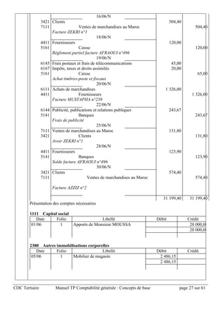 CDC Tertiaire Manuel TP Comptabilité générale : Concepts de base page 27 sur 61
16/06/N
3421 Clients 504,40
7111 Ventes de marchandises au Maroc 504,40
Facture ZEKRI n°1
18/06/N
4411 Fournisseurs 120,00
5161 Caisse 120,00
Règlement partiel facture AFRAOUI n°496
19/06/N
6145 Frais postaux et frais de télécommunications 45,00
6167 Impôts, taxes et droits assimilés 20,00
5161 Caisse 65,00
Achat timbres-poste et fiscaux
20/06/N
6111 Achats de marchandises 1 326,00
4411 Fournisseurs 1 326,00
Facture MUSTAPHA n°239
22/06/N
6144 Publicité, publications et relations publiques 243,67
5141 Banques 243,67
Frais de publicité
25/06/N
7111 Ventes de marchandises au Maroc 131,80
3421 Clients 131,80
Avoir ZEKRI n°1
28/06/N
4411 Fournisseurs 123,90
5141 Banques 123,90
Solde facture AFRAOUI n°496
30/06/N
3421
7111
Clients
Ventes de marchandises au Maroc
574,40
574,40
Facture AZZIZ n°2
31 199,40 31 199,40
Présentation des comptes nécessaires
1111 Capital social
Date Folio Libellé Débit Crédit
01/06 1 Apports de Monsieur MOUSSA 20 000,00
20 000,00
2380 Autres immobilisations corporelles
Date Folio Libellé Débit Crédit
05/06 1 Mobilier de magasin 2 486,15
2 486,15
 