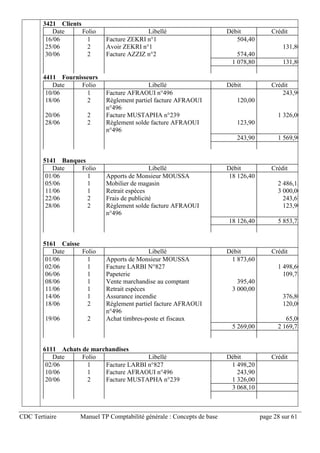 CDC Tertiaire Manuel TP Comptabilité générale : Concepts de base page 28 sur 61
3421 Clients
Date Folio Libellé Débit Crédit
16/06 1 Facture ZEKRI n°1 504,40
25/06 2 Avoir ZEKRI n°1 131,80
30/06 2 Facture AZZIZ n°2 574,40
1 078,80 131,80
4411 Fournisseurs
Date Folio Libellé Débit Crédit
10/06 1 Facture AFRAOUI n°496 243,90
18/06 2 Règlement partiel facture AFRAOUI
n°496
120,00
20/06 2 Facture MUSTAPHA n°239 1 326,00
28/06 2 Règlement solde facture AFRAOUI
n°496
123,90
243,90 1 569,90
5141 Banques
Date Folio Libellé Débit Crédit
01/06 1 Apports de Monsieur MOUSSA 18 126,40
05/06 1 Mobilier de magasin 2 486,15
11/06 1 Retrait espèces 3 000,00
22/06 2 Frais de publicité 243,67
28/06 2 Règlement solde facture AFRAOUI
n°496
123,90
18 126,40 5 853,72
5161 Caisse
Date Folio Libellé Débit Crédit
01/06 1 Apports de Monsieur MOUSSA 1 873,60
02/06 1 Facture LARBI N°827 1 498,60
06/06 1 Papeterie 109,78
08/06 1 Vente marchandise au comptant 395,40
11/06 1 Retrait espèces 3 000,00
14/06 1 Assurance incendie 376,80
18/06 2 Règlement partiel facture AFRAOUI
n°496
120,00
19/06 2 Achat timbres-poste et fiscaux 65,00
5 269,00 2 169,78
6111 Achats de marchandises
Date Folio Libellé Débit Crédit
02/06 1 Facture LARBI n°827 1 498,20
10/06 1 Facture AFRAOUI n°496 243,90
20/06 2 Facture MUSTAPHA n°239 1 326,00
3 068,10
 
