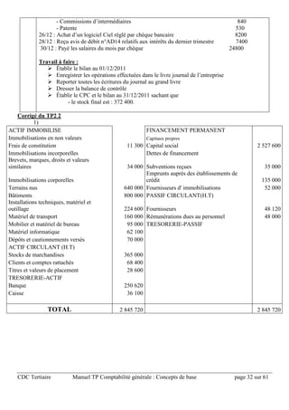 CDC Tertiaire Manuel TP Comptabilité générale : Concepts de base page 32 sur 61
- Commissions d’intermédiaires 840
- Patente 530
26/12 : Achat d’un logiciel Ciel réglé par chèque bancaire 8200
28/12 : Reçu avis de débit n°AD14 relatifs aux intérêts du dernier trimestre 7400
30/12 : Payé les salaires du mois par chèque 24800
Travail à faire :
 Établir le bilan au 01/12/2011
 Enregistrer les opérations effectuées dans le livre journal de l’entreprise
 Reporter toutes les écritures du journal au grand livre
 Dresser la balance de contrôle
 Établir le CPC et le bilan au 31/12/2011 sachant que
- le stock final est : 372 400.
Corrigé du TP2 2
1)
ACTIF IMMOBILISE FINANCEMENT PERMANENT
Immobilisations en non valeurs Capitaux propres
Frais de constitution 11 300 Capital social 2 527 600
Immobilisations incorporelles Dettes de financement
Brevets, marques, droits et valeurs
similaires 34 000 Subventions reçues 35 000
Immobilisations corporelles
Emprunts auprès des établissements de
crédit 135 000
Terrains nus 640 000 Fournisseurs d' immobilisations 52 000
Bâtiments 800 000 PASSIF CIRCULANT(H.T)
Installations techniques, matériel et
outillage 224 600 Fournisseurs 48 120
Matériel de transport 160 000 Rémunérations dues au personnel 48 000
Mobilier et matériel de bureau 95 000 TRESORERIE-PASSIF
Matériel informatique 62 100
Dépôts et cautionnements versés 70 000
ACTIF CIRCULANT (H.T)
Stocks de marchandises 365 000
Clients et comptes rattachés 68 400
Titres et valeurs de placement 28 600
TRESORERIE-ACTIF
Banque 250 620
Caisse 36 100
TOTAL 2 845 720 2 845 720
 