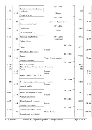 CDC Tertiaire Manuel TP Comptabilité générale : Concepts de base page 34 sur 61
10/12/2011
6 583
Pénalités et amendes fiscales
ou pénales 860
5 141 Banque 860
Chèque n°B126
12/12/2011
5 161 Caisse 4 600
71 271 Locations diverses reçues 4 600
Encaissement du loyer
13/12/2011
4 411 Fournisseurs 3 400
5 161 Caisse 3 400
Pièce de caisse n°,,,,
6 111 Achats de marchandises 15/12/2012 42 800
4 411 Fournisseurs 42 800
Facture n°,,,,,,,,
18/12/2011
5 161 Caisse 25 000
5 140 Banque 25 000
Alimentation de la caisse
20/12/2011
5 141 Banque 72 600
7 111 Ventes de marchandises 72 600
Ventes au comptant
24/12/2011
6 134 Primes d'assurances 10 200
6 136 Rémunérations d'intermédiaires et honoraires 840
61 612 Patente 530
5 141 Banque 5 785
5 161 Caisse 5 785
Suivant chèque n°,,,et P.C n°,,,,,
26/12/2001
222 Brevets, marques, droits et valeurs similaires 8 200
5 141 Banque 8 200
Achat de logiciel
28/12/2011
6 311 Intérêts des emprunts et dettes 7 400
5 141 Banque 7 400
Paiement des intérêts
30/12/2011
6 171 Rémunération du personnel 24 800
5 141 Banque 24 800
Paiement des salaires
30/12/2011
6 114 Variation de stocks de m/ses 365 000
311 Stocks de m/ses 365 000
Annulation du stock initial
 