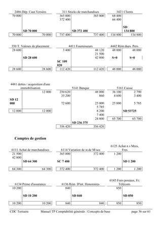 CDC Tertiaire Manuel TP Comptabilité générale : Concepts de base page 36 sur 61
2486 Dép. Caut.Versées 311 Stocks de marchandises 3421 Clients
70 000 365 000 365 000 68 400
372 400 66 400
SD 70 000 SD 372 400
SD
134 800
70 000 70 000 737 400 737 400 134 800 134 800
350 T. Valeurs de placement 4411 Fournisseurs 4442 Rém.dues. Pers.
28 600 3 400 48 120 48 000 48 000
21 500
SD 28 600 42 800 S=0 S=0
SC 109
020
28 600 28 600 112 420 112 420 48 000 48 000
4481 dettes / acquisition d'une
immobilisation 5141 Banque 5161 Caisse
12 000 250 620 48 000 36 100 2 790
33 200 860 4 600 3 400
SD 12
000 72 600 25 000 25 000 5 785
5 785
12 000 12 000 8 200 SD 53725
7 400
24 800 65 700 65 700
SD 236 375
356 420 356 420
Comptes de gestion
6111 Achat de marchandises 6114 Variation de st.de M/ses
6125 Achat n s Mres,
Fres
21 500 365 000 372 400 1 200
42 800
SD 64 300 SC 7 400 SD 1 200
64 300 64 300 372 400 372 400 1 200 1 200
6134 Prime d'assurance 6136 Rém. D'int. Honoraires
6145 Frais postaux, Fr;
Télécom.
10 200 840 850
SD 10 200 SD 840 SD 850
10 200 10 200 840 840 850 850
 