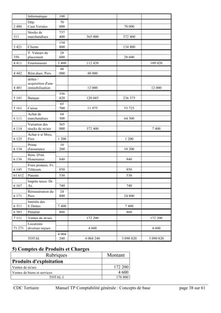 CDC Tertiaire Manuel TP Comptabilité générale : Concepts de base page 38 sur 61
Informatique 100
2 486
Dép.
Caut.Versées
70
000 70 000
311
Stocks de
marchandises
737
400 365 000 372 400
3 421 Clients
134
800 134 800
350
T. Valeurs de
placement
28
600 28 600
4 411 Fournisseurs 3 400 112 420 109 020
4 442 Rém.dues. Pers.
48
000 48 000
4 481
dettes /
acquisition d'une
immobilisation 12 000 12 000
5 141 Banque
356
420 120 045 236 375
5 161 Caisse
65
700 11 975 53 725
6 111
Achat de
marchandises
64
300 64 300
6 114
Variation des
stocks de m/ses
365
000 372 400 7 400
6 125
Achat n st Mres,
Fres 1 200 1 200
6 134
Prime
d'assurance
10
200 10 200
6 136
Rém. D'int.
Honoraires 840 840
6 145
Frais postaux, Fr;
Télécom. 850 850
61 612 Patente 530 530
6 167
Impôts taxes. Dr.
As. 740 740
6 171
Rémunération du
Pers.
24
800 24 800
6 311
Intérêts des
E.Dettes 7 400 7 400
6 583 Pénalité 860 860
7 111 Ventes de m/ses 172 200 172 200
71 271
Locations
diverses reçues 4 600 4 600
TOTAL
4 004
240 4 004 240 3 090 820 3 090 820
5) Comptes de Produits et Charges
Rubriques Montant
Produits d'exploitation
Ventes de m/ses 172 200
Ventes de biens et services 4 600
TOTAL I 176 800
 