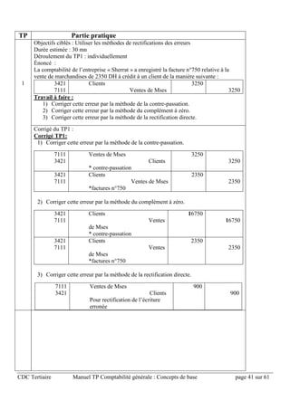 CDC Tertiaire Manuel TP Comptabilité générale : Concepts de base page 41 sur 61
TP Partie pratique
1
Objectifs ciblés : Utiliser les méthodes de rectifications des erreurs
Durée estimée : 30 mn
Déroulement du TP1 : individuellement
Énoncé :
La comptabilité de l’entreprise « Sherrat » a enregistré la facture n°750 relative à la
vente de marchandises de 2350 DH à crédit à un client de la manière suivante :
3421
7111
Clients
Ventes de Mses
3250
3250
Travail à faire :
1) Corriger cette erreur par la méthode de la contre-passation.
2) Corriger cette erreur par la méthode du complément à zéro.
3) Corriger cette erreur par la méthode de la rectification directe.
Corrigé du TP1 :
Corrigé TP1:
1) Corriger cette erreur par la méthode de la contre-passation.
7111
3421
Ventes de Mses
Clients
* contre-passation
3250
3250
3421
7111
Clients
Ventes de Mses
*factures n°750
2350
2350
2) Corriger cette erreur par la méthode du complément à zéro.
3421
7111
Clients
Ventes
de Mses
* contre-passation
16750
16750
3421
7111
Clients
Ventes
de Mses
*factures n°750
2350
2350
3) Corriger cette erreur par la méthode de la rectification directe.
7111
3421
Ventes de Mses
Clients
Pour rectification de l’écriture
erronée
900
900
 