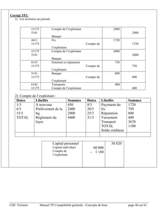 CDC Tertiaire Manuel TP Comptabilité générale : Concepts de base page 46 sur 61
Corrigé TP1:
1) Les écritures au journal.
11175
5141
Compte de l’exploitant
Banque
2400
2400
4411
11175
Frs
Compte de
l’exploitant
1720
1720
11175
5141
Compte de l’exploitant
Banque
2000
2000
6133
11175
Entretien et réparation
Compte de
l’exploitant
750
750
5141
11175
Banque
Compte de
l’exploitant
800
800
6142
11175
Transports
Compte de l’exploitant
400
400
2) Compte de l’exploitant :
Dates Libellés Sommes Dates Libellés Sommes
1/3
6/3
15/3
TOTAL
A nouveau
Prélèvement de la
bq.
Règlement du
loyer
450
2400
2000
4400
8/3
20/3
25/3
31/3
Payement du
frs
Réparation
Versement
Transport
TOTAL
Solde créditeur
1720
750
800
400
3670
1180
Capital personnel
Capital individuel
Compte de
l’exploitant
60 000
- 1 180
58 820
 