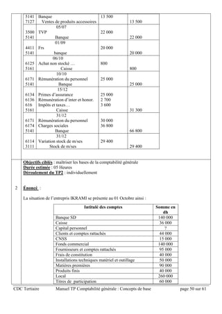 CDC Tertiaire Manuel TP Comptabilité générale : Concepts de base page 50 sur 61
5141
7127
Banque
Ventes de produits accessoires
13 500
13 500
3500
5141
05/07
TVP
Banque
22 000
22 000
4411
5141
01/09
Frs
banque
20 000
20 000
6125
5161
06/10
Achat non stocké …
Caisse
800
800
6171
5141
10/10
Rémunération du personnel
Banque
25 000
25 000
6134
6136
616
5161
15/12
Primes d’assurance
Rémunération d’inter et honor.
Impôts et taxes…
Caisse
25 000
2 700
3 600
31 300
6171
6174
5141
31/12
Rémunération du personnel
Charges sociales
Banque
30 000
36 800
66 800
6114
3111
31/12
Variation stock de m/ses
Stock de m/ses
29 400
29 400
2
Objectifs ciblés : maîtriser les bases de la comptabilité générale
Durée estimée : 05 Heures
Déroulement du TP2 : individuellement
Énoncé :
La situation de l’entrepris IKRAMI se présente au 01 Octobre ainsi :
Intitulé des comptes Somme en
dh
Banque SD 140 000
Caisse 36 000
Capital personnel ?
Clients et comptes rattachés 44 000
CNSS 15 000
Fonds commercial 140 000
Fournisseurs et comptes rattachés 95 000
Frais de constitution 40 000
Installations techniques matériel et outillage 50 000
Matières premières 90 000
Produits finis 40 000
Local 260 000
Titres de participation 60 000
 