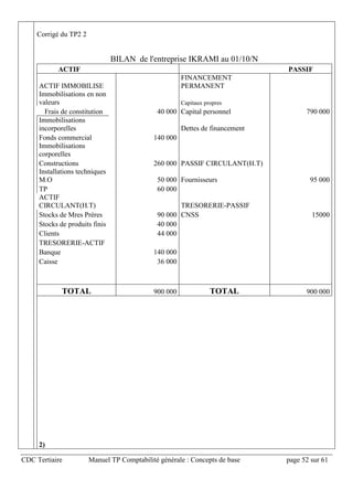 CDC Tertiaire Manuel TP Comptabilité générale : Concepts de base page 52 sur 61
Corrigé du TP2 2
BILAN de l'entreprise IKRAMI au 01/10/N
ACTIF PASSIF
ACTIF IMMOBILISE
FINANCEMENT
PERMANENT
Immobilisations en non
valeurs Capitaux propres
Frais de constitution 40 000 Capital personnel 790 000
Immobilisations
incorporelles Dettes de financement
Fonds commercial 140 000
Immobilisations
corporelles
Constructions 260 000 PASSIF CIRCULANT(H.T)
Installations techniques
M.O 50 000 Fournisseurs 95 000
TP 60 000
ACTIF
CIRCULANT(H.T) TRESORERIE-PASSIF
Stocks de Mres Prères 90 000 CNSS 15000
Stocks de produits finis 40 000
Clients 44 000
TRESORERIE-ACTIF
Banque 140 000
Caisse 36 000
TOTAL 900 000 TOTAL 900 000
2)
 