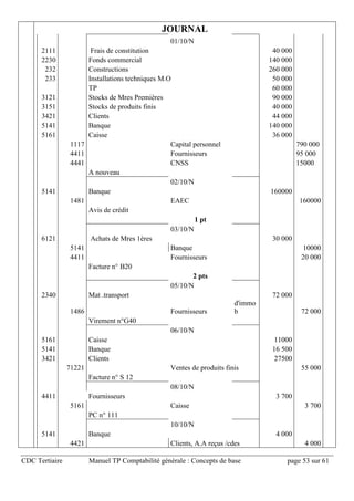 CDC Tertiaire Manuel TP Comptabilité générale : Concepts de base page 53 sur 61
JOURNAL
01/10/N
2111 Frais de constitution 40 000
2230 Fonds commercial 140 000
232 Constructions 260 000
233 Installations techniques M.O 50 000
TP 60 000
3121 Stocks de Mres Premières 90 000
3151 Stocks de produits finis 40 000
3421 Clients 44 000
5141 Banque 140 000
5161 Caisse 36 000
1117 Capital personnel 790 000
4411 Fournisseurs 95 000
4441 CNSS 15000
A nouveau
02/10/N
5141 Banque 160000
1481 EAEC 160000
Avis de crédit
1 pt
03/10/N
6121 Achats de Mres 1ères 30 000
5141 Banque 10000
4411 Fournisseurs 20 000
Facture n° B20
2 pts
05/10/N
2340 Mat .transport 72 000
1486 Fournisseurs
d'immo
b 72 000
Virement n°G40
06/10/N
5161 Caisse 11000
5141 Banque 16 500
3421 Clients 27500
71221 Ventes de produits finis 55 000
Facture n° S 12
08/10/N
4411 Fournisseurs 3 700
5161 Caisse 3 700
PC n° 111
10/10/N
5141 Banque 4 000
4421 Clients, A.A reçus /cdes 4 000
 