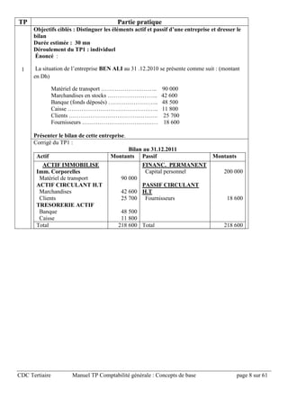 CDC Tertiaire Manuel TP Comptabilité générale : Concepts de base page 8 sur 61
TP Partie pratique
1
Objectifs ciblés : Distinguer les éléments actif et passif d’une entreprise et dresser le
bilan
Durée estimée : 30 mn
Déroulement du TP1 : individuel
Énoncé :
La situation de l’entreprise BEN ALI au 31 .12.2010 se présente comme suit : (montant
en Dh)
Matériel de transport ……………………….. 90 000
Marchandises en stocks …………………….. 42 600
Banque (fonds déposés) …………………….. 48 500
Caisse ……………………………………….. 11 800
Clients ………………………………………. 25 700
Fournisseurs ………………………………… 18 600
Présenter le bilan de cette entreprise.
Corrigé du TP1 :
Bilan au 31.12.2011
Actif Montants Passif Montants
ACTIF IMMOBILISE
Imm. Corporelles
Matériel de transport
ACTIF CIRCULANT H.T
Marchandises
Clients
TRESORERIE ACTIF
Banque
Caisse
90 000
42 600
25 700
48 500
11 800
FINANC. PERMANENT
Capital personnel
PASSIF CIRCULANT
H.T
Fournisseurs
200 000
18 600
Total 218 600 Total 218 600
 