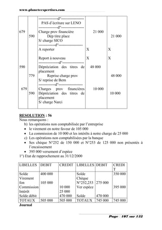 www.planeteexpertises.com
Page 107 sur 132
679
590
679
590
779
590
---------------d°------------------
PAS d’écriture sur LENO
---------------d°------------------
Charge prov financière
Dép titre place
S/ charge SICO
-------------d°-------------------
A reporter
Report à nouveau
----------------d°-----------------
Dépréciation des titres de
placement
Reprise charge prov
S/ reprise de Bern
-------------d°-------------------
Charges prov financières
Dépréciation des titres de
placement
S/ charge Narci
21 000
X
X
48 000
10 000
21 000
X
X
48 000
10 000
RESOLUTION : 56
Nous remarquons :
b) les opérations non comptabilisée par l’entreprise
 le virement en notre faveur de 105 000
 La commission de 10 000 et les intérêts à notre charge de 25 000
c) Les opérations non comptabilisées par la banque
 Ses chèque N°252 de 150 000 et N°253 de 125 000 non présentés à
l’encaissement
 395 000 versement d’espèce
1°) Etat de rapprochement au 31/12/2000
LIBELLES DEBIT CREDIT LIBELLES DEBIT CREDI
T
Solde
Virement
fon
Commission
Intérêt
Solde débit
400 000
105 000
10 000
25 000
470 000
Solde
Chèque
N°252,253
Ver espèce
Solde
275 000
470 000
350 000
395 000
TOTAUX 505 000 505 000 TOTAUX 745 000 745 000
Journal
 