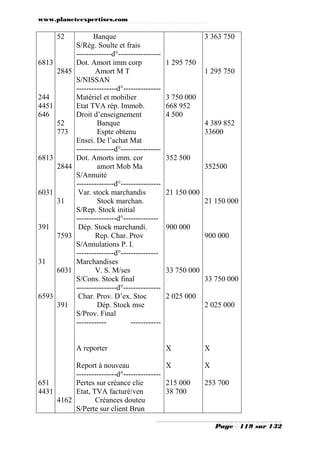 www.planeteexpertises.com
Page 119 sur 132
6813
244
4451
646
6813
6031
391
31
6593
651
4431
52
2845
52
773
2844
31
7593
6031
391
4162
Banque
S/Règ. Soulte et frais
--------------d°-----------------
Dot. Amort imm corp
Amort M T
S/NISSAN
----------------d°---------------
Matériel et mobilier
Etat TVA rép. Immob.
Droit d’enseignement
Banque
Espte obtenu
Ensei. De l’achat Mat
---------------d°----------------
Dot. Amorts imm. cor
amort Mob Ma
S/Annuité
---------------d°----------------
Var. stock marchandis
Stock marchan.
S/Rep. Stock initial
----------------d°--------------
Dép. Stock marchandi.
Rep. Char. Prov
S/Annulations P. I.
---------------d°---------------
Marchandises
V. S. M/ses
S/Cons. Stock final
----------------d°---------------
Char. Prov. D’ex. Stoc
Dép. Stock mse
S/Prov. Final
------------ ------------
A reporter
Report à nouveau
----------------d°---------------
Pertes sur créance clie
Etat, TVA facturé/ven
Créances douteu
S/Perte sur client Brun
1 295 750
3 750 000
668 952
4 500
352 500
21 150 000
900 000
33 750 000
2 025 000
X
X
215 000
38 700
3 363 750
1 295 750
4 389 852
33600
352500
21 150 000
900 000
33 750 000
2 025 000
X
X
253 700
 