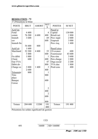 www.planeteexpertises.com
Page 126 sur 132
RESOLUTION : 72
1°) Présentons le bilan
POSTE BRUT AMORT
NET
S
POSTES M NET
Actif im
Fond
comm
Immob
cor
Immob fin
Actif cir
Marchand
i
Frs débit
Client
Etat TVA
Débit div
Charge co
Trésorerie
Titre
place
Banque
Caisse
4 400
76 200
3 600
54 400
1 600
52 200
3 400
1 000
600
3 800
2 600
800
6 600
800
4 400
1 400
4
400
69
600
3 6
0
0
53
600
1
600
47
800
3
400
1
000
600
2
400
2
600
800
Passif st
Capital
Résult net
Prov réglé
Emprunt
Prov risq
Passif circu
Clt avance
Fournisseur
Pers rém
Pers charge
Orga social
TVA due
Prod cons
130 000
1 800
2 000
3 000
1 400
600
43 600
3 600
1 000
2 200
1 800
400
Totaux 204 600 13200 191
400
Totaux 191 400
Présentons les soldes significatif de gestion
1321
601 16600 SD=166000
 