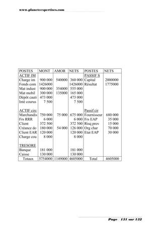www.planeteexpertises.com
Page 131 sur 132
POSTES MONT AMOR NETS POSTES NETS
ACTIF IM
Charge im
Fonds com
Mat indust
Mat mobil
Dépôt cauti
Inté courus
ACTIF circ
Marchandis
Frs RRR
Client
Créance do
Client EAR
Charge cou
TRESORE
Banque
Caisse
900 000
1426000
900 000
300 000
473 000
7 500
750 000
6 000
372 500
180 000
120 000
8 000
181 000
130 000
540000
354000
135000
75 000
54 000
360 000
1426000
555 000
165 000
473 000
7 500
675 000
6 000
372 500
126 000
120 000
8 000
181 000
130 000
PASSIF S
Capital
Résultat
Passif cir
Fournisseur
Frs EAP
Risq prov
Org char
Etat EAP
2000000
1775000
680 000
35 000
15 000
70 000
30 000
Totaux 5754000 1149000 4605000 Total 4605000
 