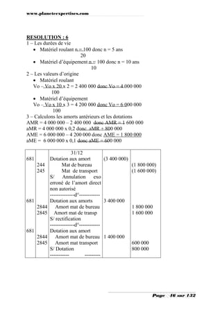 www.planeteexpertises.com
Page 46 sur 132
RESOLUTION : 6
1 – Les durées de vie
 Matériel roulant n = 100 donc n = 5 ans
20
 Matériel d’équipement n = 100 donc n = 10 ans
10
2 – Les valeurs d’origine
 Matériel roulant
Vo – Vo x 20 x 2 = 2 400 000 donc Vo = 4 000 000
100
 Matériel d’équipement
Vo – Vo x 10 x 3 = 4 200 000 donc Vo = 6 000 000
100
3 – Calculons les amorts antérieurs et les dotations
AMR = 4 000 000 – 2 400 000 donc AMR = 1 600 000
aMR = 4 000 000 x 0,2 donc aMR + 800 000
AME = 6 000 000 – 4 200 000 donc AME = 1 800 000
aME = 6 000 000 x 0,1 donc aME = 600 000
681
681
681
244
245
2844
2845
2844
2845
31/12
Dotation aux amort
Mat de bureau
Mat de transport
S/ Annulation exo
erroné de l’amort direct
non autorisé
--------------d°------------
Dotation aux amorts
Amort mat de bureau
Amort mat de transp
S/ rectification
--------------d°------------
Dotation aux amort
Amort mat de bureau
Amort mat transport
S/ Dotation
----------- ---------
(3 400 000)
3 400 000
1 400 000
(1 800 000)
(1 600 000)
1 800 000
1 600 000
600 000
800 000
 