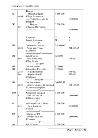 www.planeteexpertises.com
Page 63 sur 132
52
245
681
141
681
141
681
2845
81
485
141
4494
52
2845
865
2845
861
2845
81
245
82
Banque
Etat sub.d’équip
S/Reçu de subvent
------15/06/96----Mat de
transport
Banque
S/Acquis. De l’immo.
-------------- ------------
A reporter
Report à nouveau
----------------d°------------------
Dotation aux amorts
Amor mat. Trans
S/Dotation
------------------d°--------------
Sub. D’invest
Rep. Sub.d’inve
S/Rep de sub
-------------31/12/97-------------
Dot aux amorts
Subvention d’investis
Amorts mat tran
Reprise de sub.
S/Dotation
------------31/12/98--------------
Dot aux amorts
Amort. Matériel de transport
S/Dotation complém.
----------------d°------------------
Amort mat. transport
Val. cpt ces. im
S/Réintégration
--------------d°-------------------
Valeur cptb ces. d’immo
Mat. transport
S/Sortie
-----------------d°-----------------
Créance sur C I
Produit ces d’im
S/Cession
-----------------d°-----------------
Sub. D’invest
1 500 000
3 500 000
X
X
291 666,67
125 000
875 000
375 000
364583,33
1 000 000
3 500 000
2 000 000
1 000 000
1 500 000
3 500 000
X
X
291 666,67
125 000
875 000
375 000
364 583,33
1 000 000
3 500 000
2 000 000
 