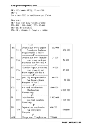 www.planeteexpertises.com
Page 105 sur 132
PE = 160 (1600 – 1300) ; PE = 48 000
PN = 0
Car le cours 2003 est supérieur au prix d’achat
Titre Narci
PE = 0 car cours 2002 > au prix d’achat
PN = 100 (1500 – 1400) ; PN = 10 000
PN > PE il y a dotation
PN – PE = 10 000 – 0 ; Dotation = 10 000
691
697
697
296
6031
31
391
659
2915
296
296
797
31
6031
759
31/12
Dotation aux prov d’exploit
Prov dép de fond com
S/ ajustement à la hausse
---------------d°------------------
Dotation aux prov. financier
prov. pr dép participat
S/ dotation aux prov. titre A
------------------d°---------------
Dotation au prov. financière
prov. pr dép. tit part
S/ dot au prov. des titre B
---------------d°------------------
prov. dép. titre participation
Rep de prov. financ
S/ reprise sur titre C
---------------d°-----------------
Var stock marchandises
Marchandises
S/ déstockage
-------------d°--------------------
Marchandise
Var stock marchand
S/ stockage
---------------d°------------------
Dép stock de marchandise
Rep charge prov
S/ reprise
--------------d°------------------
Charge prov. D’exploitation
100 000
24 000
16 000
60 000
2 000 000
1 900 000
400 000
220 000
100 000
24 000
16 000
60 000
2 000 000
1 900 000
400 000
 