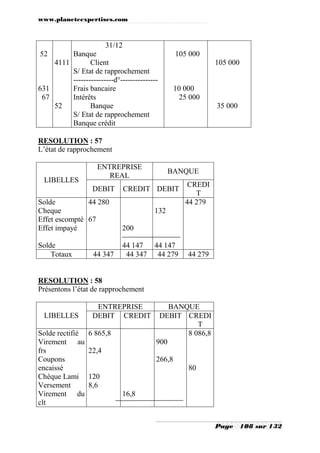 www.planeteexpertises.com
Page 108 sur 132
52
631
67
4111
52
31/12
Banque
Client
S/ Etat de rapprochement
----------------d°---------------
Frais bancaire
Intérêts
Banque
S/ Etat de rapprochement
Banque crédit
105 000
10 000
25 000
105 000
35 000
RESOLUTION : 57
L’état de rapprochement
LIBELLES
ENTREPRISE
REAL
BANQUE
DEBIT CREDIT DEBIT
CREDI
T
Solde
Cheque
Effet escompté
Effet impayé
Solde
44 280
67
200
44 147
132
44 147
44 279
Totaux 44 347 44 347 44 279 44 279
RESOLUTION : 58
Présentons l’état de rapprochement
LIBELLES
ENTREPRISE BANQUE
DEBIT CREDIT DEBIT CREDI
T
Solde rectifié
Virement au
frs
Coupons
encaissé
Chèque Lami
Versement
Virement du
clt
6 865,8
22,4
120
8,6
16,8
900
266,8
8 086,8
80
 