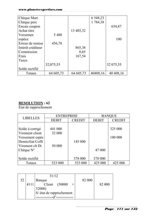 www.planeteexpertises.com
Page 111 sur 132
Chèque Mart
Chèque perc
Encais coupon
Achat titre
Versemen
espèce
Erreur de remise
Intérêt créditeur
Commission
Frais
Taxes
Solde rectifié
5 400
456,78
32,075,55
13 485,32
865,38
8,65
167,54
6 548,23
1 784,38
654,87
100
32 075,55
Totaux 64 605,73 64 605,73 40408,16 40 408,16
RESOLUTION : 62
Etat de rapprochement
LIBELLES
ENTREPRISE BANQUE
DEBIT CREDIT DEBIT CREDIT
Solde à corrigé
Virement client
Versement espèc
Domiciliat Coffi
Virement clt Di
Chèque N°
Solde rectifié
441 000
32 000
50 000
145 000
378 000
47 000
378 000
325 000
100 000
Totaux 523 000 523 000 425 000 425 000
52
4111
31/12
Banque
Client (50000 +
32000)
S/ état de rapprochement
--------------d°--------------
82 000
82 000
 