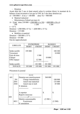 www.planeteexpertises.com
Page 128 sur 132
- Dotation
Ayant déjà fait 2 ans et étant amorti selon le système direct, le montant de la
balance avant inventaire n’est que la VNC de 3 ans donc dotation (a)
A = 540 000/3 d’où a = 180 000 donc Vo = 900 000
 Matériel industriel
- Déterminons d’abord son taux (t)
A = Votn’ donc 210 000 = (300 000 x t x 24) + (600 000 x 16 x t)
100 1 200 1 200
t = 15 %
Dotation = (300 000x 15 %) + (600 000 x 15 %)
Dotation = 135 000
 Mobilier et matériel
Dotation = 300 000 x 15 %
Dotation = 45 000
Etat de rapprochement
LIBELLES
ENTREPRISE BANQUE
DEBIT CREDIT DEBIT CREDIT
Solde rectifié
Versement
Frais de tenu
Chèque
Effet impayé
Solde rectifié
195 000
1 500
12 500
181 000
10 000
181 000
180 200
10 800
TOTAUX 195 000 195 000 191 000 191 000
Présentons le journal
681
604
201
2841
2844
4011
31/12
Dotation aux amortissement
Charge immobilisées
Amort mat industriel
Amort mat et mob
S/ dotation
--------------- --------------
A reporter
Report à nouveau
--------------d°------------------
Matière consommable
Fournisseur
S/ annulation
360 000
X
(3 500 )
180 000
135 000
45 000
X
(3 500)
 