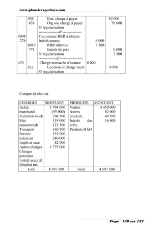 www.planeteexpertises.com
Page 130 sur 132
4098
276
476
448
438
6019
771
622
Etat, charge à payer
Org soc charge à payer
S/ régularisation
----------------d°---------------
Fournisseur RRR à obtenir
Intérêt courus
RRR obtenus
Intérêt de prêt
S/ régularisation
--------------d°------------------
Charge constatée d’avance
Location et charge locat
S/ régularisation
6 000
7 500
8 000
30 000
70 000
6 000
7 500
8 000
Compte de résultat
CHARGES MONTANT PRODUITS MONTANT
Achat
marchand
Variation stock
Mat
consommab
Transport
Service
extérieur
Impôt et taxe
Autres charges
Charges
personne
Intérêt accordé
Résultat net
1 794 000
(55 000)
206 500
119 000
123 500
160 500
152 000
240 000
82 000
1 775 000
Ventes
Autres
produits
Intérêt des
prêts
Produits HAO
4 450 000
82 000
49 500
16 000
Total 4 597 500 Total 4 597 500
 