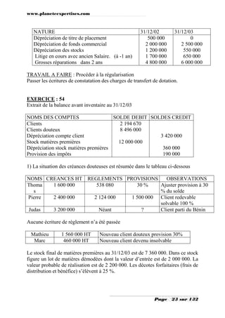 www.planeteexpertises.com
Page 23 sur 132
NATURE 31/12/02 31/12/03
Dépréciation de titre de placement
Dépréciation de fonds commercial
Dépréciation des stocks
Litige en cours avec ancien Salaire. (à -1 an)
Grosses réparations dans 2 ans
500 000
2 000 000
1 200 000
1 700 000
4 800 000
0
2 500 000
550 000
650 000
6 000 000
TRAVAIL A FAIRE : Procéder à la régularisation
Passer les écritures de constatation des charges de transfert de dotation.
EXERCICE : 54
Extrait de la balance avant inventaire au 31/12/03
NOMS DES COMPTES SOLDE DEBIT SOLDES CREDIT
Clients
Clients douteux
Dépréciation compte client
Stock matières premières
Dépréciation stock matières premières
Provision des impôts
2 194 670
8 496 000
12 000 000
3 420 000
360 000
190 000
1) La situation des créances douteuses est résumée dans le tableau ci-dessous
NOMS CREANCES HT REGLEMENTS PROVISIONS OBSERVATIONS
Thoma
s
1 600 000 538 080 30 % Ajuster provision à 30
% du solde
Pierre 2 400 000 2 124 000 1 500 000 Client redevable
solvable 100 %
Judas 3 200 000 Néant ? Client parti du Bénin
Aucune écriture de règlement n’a été passée
Mathieu 1 560 000 HT Nouveau client douteux provision 30%
Marc 460 000 HT Nouveau client devenu insolvable
Le stock final de matières premières au 31/12/03 est de 7 360 000. Dans ce stock
figure un lot de matières démodées dont la valeur d’entrée est de 2 000 000. La
valeur probable de réalisation est de 2 200 000. Les décotes forfaitaires (frais de
distribution et bénéfice) s’élèvent à 25 %.
 