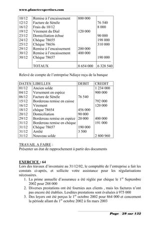 www.planeteexpertises.com
Page 29 sur 132
10/12
12/12
16/12
19/12
23/12
24/12
25/12
29/12
30/12
30/12
Remise à l’encaissement
Facture de Sénéle
Frais du 10/12
Virement du Dial
Domiciliation échue
Chèque 78655
Chèque 78656
Remise à l’encaissement
Remise à l’encaissement
Chèque 78657
TOTAUX
800 000
120 000
200 000
400 000
8 654 000
76 540
8 000
90 000
198 000
310 000
190 000
6 328 540
Relevé de compte de l’entreprise Ndiaye reçu de la banque
DATES LIBELLES DEBIT CREDIT
01/12
04/12
06/12
15/12
16/12
18/12
20/12
29/12
31/12
31/12
31/12
31/12
Ancien solde
Versement en espèce
Facture de Sénéle
Bordereau remise en caisse
Virement
chèque 78654
Domiciliation
Bordereau remise en espèce
Bordereau remise en chèque
Chèque 78657
Arrêté
Nouveau solde
76 540
456 000
90 000
20 000
190 000
3 500
1 234 000
900 000
792 000
120 000
400 000
191 000
2 800 960
TRAVAIL A FAIRE :
Présenter un état de rapprochement à partir des documents
EXERCICE : 64
Lors des travaux d’inventaire au 31/12/02, le comptable de l’entreprise a fait les
constats ci-après, et sollicite votre assistance pour les régularisations
nécessaires.
1. La prime annuelle d’assurance a été réglée par chèque le 1er
Septembre
2002 pour 288 000
2. Diverses prestations ont été fournies aux clients , mais les factures n’ont
pas encore été établies. Lesdites prestations sont évaluées à 975 000
3. Des loyers ont été perçus le 1er
octobre 2002 pour 864 000 et concernent
la période allant du 1er
octobre 2002 à fin mars 2003
 