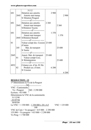 www.planeteexpertises.com
Page 53 sur 132
RESOLUTION : 12
1* Déterminons la Vo de la Peugeot
245
VNC : Camionnette
Vo : Peugeot SD : 2 290 000
Ecriture : 415 000
Déterminons la VNC de la camionnette
31/12/98
- 01/07/94
30/05/04
La VNC = 1 350 000 – 1 350 000 x 20 x 4,5 VNC = 135 000
100
VNC de Cam + Vo peugeot + 415 000 – 2 290 000
135 000 + Vo peugeot + 415 000 = 2 290 000
Vo Peug = 1 740 000
681
681
681
81
2845
4852
2845
2845
2845
245
81
82
31/12
Dotation aux amortis
Amorts mat transp.
S/ Dotation Peugeot
------------d°-----------------
Dotation aux amortis
Amort mat transpor
S/Dotation Toyota
--------------d°---------------
Dotation aux amortis
Amort mat transpor
S/Dotation Renault
-----------d°------------ -----
Valeur compt des. Cession
d’immo.
Mat. de transport
S/ Sortie
------------d°-----------------
Amort. Mat. de transport
Valeur compt Cess.
S/ Réintégration
-----------d°------------------
Créance ces. d’im. Ef. Re
Produit ces. d’imm.
S/ Cession
2 900
2 360
1 370
23 600
23 600
6 200
2 900
2 360
1 370
23 600
23 600
6 200
 