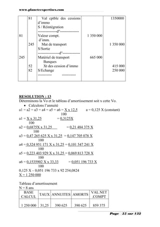 www.planeteexpertises.com
Page 55 sur 132
81
245
81
245
52
82
Val cptble des cessions
d’immo
S / Réintégration
---------------d°---------------
Valeur compt.
d’imm.
Mat de transport
S/Sortie
-----------------d°--------------
Matériel de transport
Banques
Xt des cession d’immo
S/Echange
----------- -----------
1 350 000
665 000
1350000
1 350 000
415 000
250 000
RESOLUTION : 13
Déterminons la Vo et le tableau d’amortissement soit x cette Vo.
 Calculons l’annuité
a1 = a2 = a3 = a4 = a5 = a6 = X x 12,5 a = 0,125 X (constant)
100
a1 = X x 31,25 = 0,3125X
100
a2 = 0,6875X x 31,25 = 0,21 484 375 X
100
a3 = 0,47 265 625 X x 31,25 = 0,147 705 078 X
100
a4 = 0,324 951 171 X x 31,25 = 0,101 547 241 X
100
a5 = 0,223 403 929 X x 31,25 = 0,069 813 728 X
100
a6 = 0,1535902 X x 33,33 = 0,051 196 733 X
100
0,125 X – 0,051 196 733 x 92 254,0824
X = 1 250 000
Tableau d’amortissement
N = 8 ans
BASE
CALCUL
TAUX ANNUITES AMORTS
VAL.NET
.COMPT
1 250 000 31,25 390 625 390 625 859 375
 