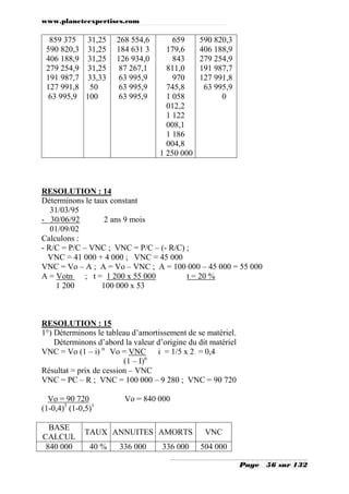 www.planeteexpertises.com
Page 56 sur 132
859 375
590 820,3
406 188,9
279 254,9
191 987,7
127 991,8
63 995,9
31,25
31,25
31,25
31,25
33,33
50
100
268 554,6
184 631 3
126 934,0
87 267,1
63 995,9
63 995,9
63 995,9
659
179,6
843
811,0
970
745,8
1 058
012,2
1 122
008,1
1 186
004,8
1 250 000
590 820,3
406 188,9
279 254,9
191 987,7
127 991,8
63 995,9
0
RESOLUTION : 14
Déterminons le taux constant
31/03/95
- 30/06/92 2 ans 9 mois
01/09/02
Calculons :
- R/C = P/C – VNC ; VNC = P/C – (- R/C) ;
VNC = 41 000 + 4 000 ; VNC = 45 000
VNC = Vo – A ; A = Vo – VNC ; A = 100 000 – 45 000 = 55 000
A = Votn ; t = 1 200 x 55 000 t = 20 %
1 200 100 000 x 53
RESOLUTION : 15
1°) Déterminons le tableau d’amortissement de se matériel.
Déterminons d’abord la valeur d’origine du dit matériel
VNC = Vo (1 – i) n
Vo = VNC i = 1/5 x 2 = 0,4
(1 – I)n
Résultat = prix de cession – VNC
VNC = PC – R ; VNC = 100 000 – 9 280 ; VNC = 90 720
Vo = 90 720 Vo = 840 000
(1-0,4)3
(1-0,5)1
BASE
CALCUL
TAUX ANNUITES AMORTS VNC
840 000 40 % 336 000 336 000 504 000
 